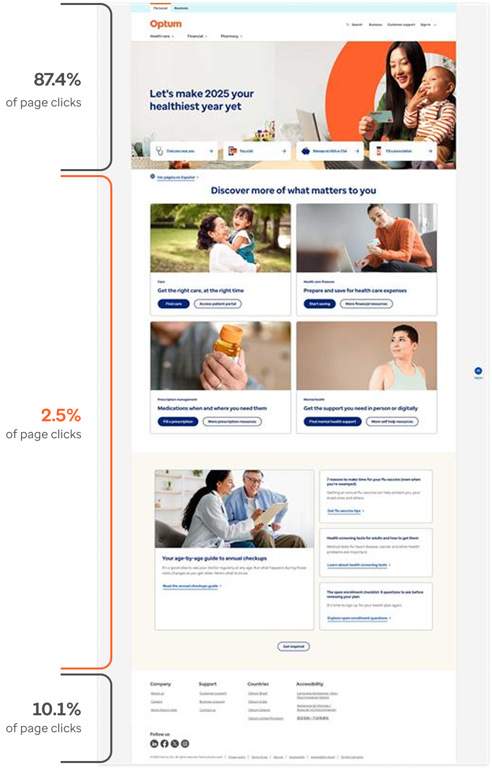 Annotated Optum homepage showing click distribution across the page, with strongest attention concentrated in the upper section and lower engagement in the middle content areas.